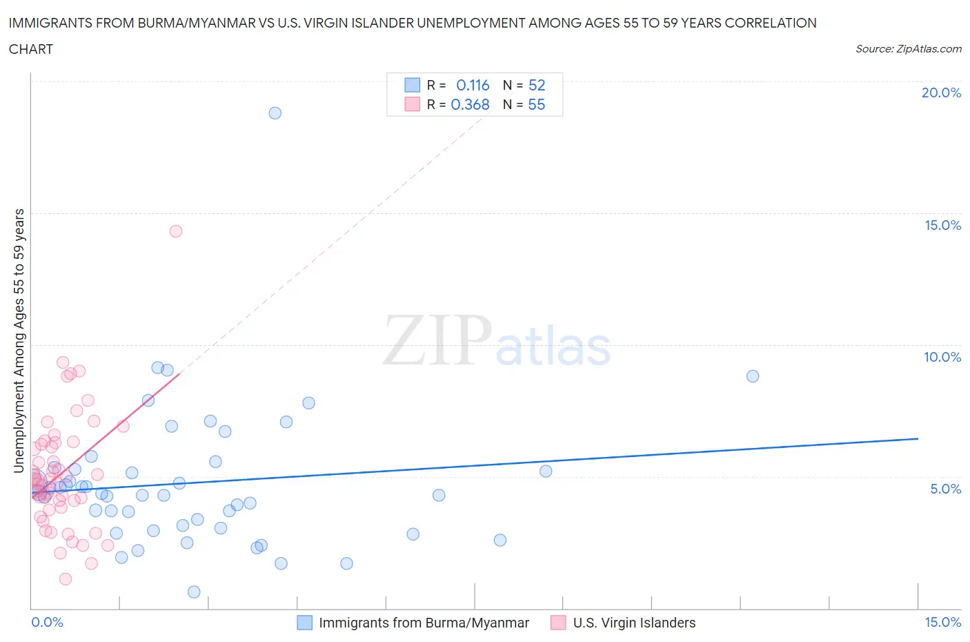 Immigrants from Burma/Myanmar vs U.S. Virgin Islander Unemployment Among Ages 55 to 59 years