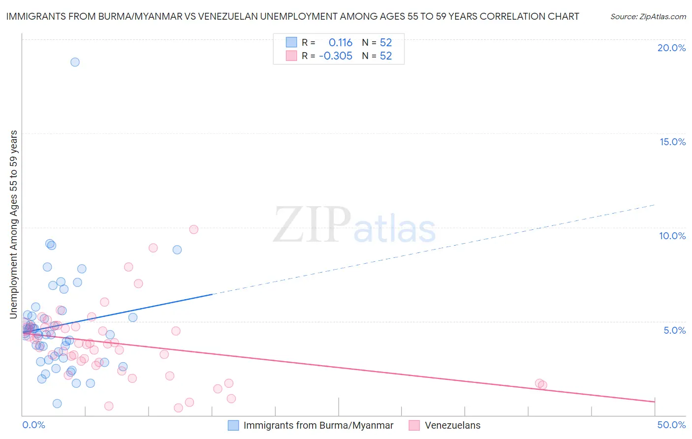 Immigrants from Burma/Myanmar vs Venezuelan Unemployment Among Ages 55 to 59 years