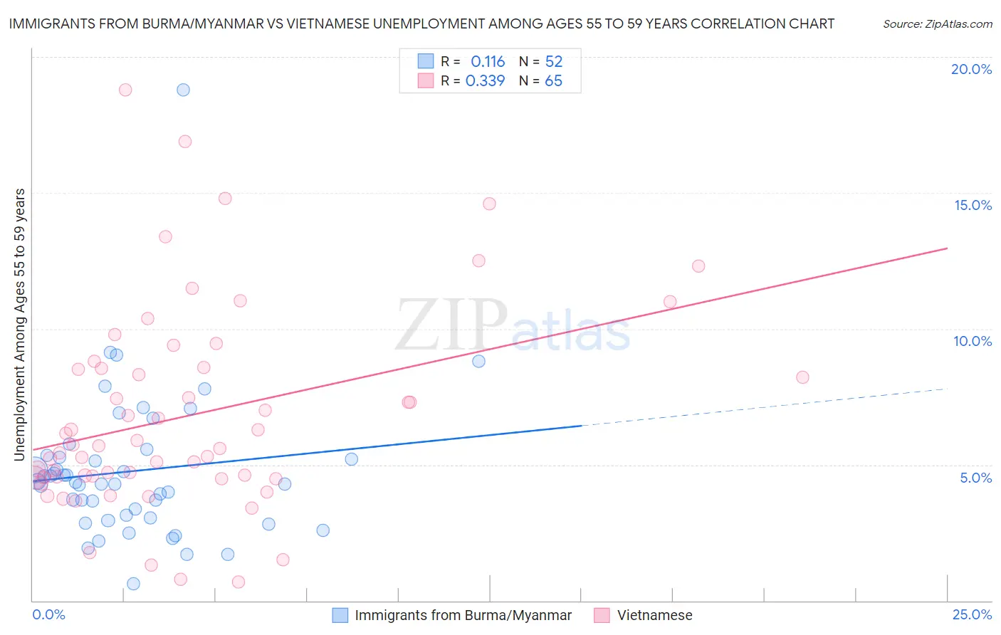 Immigrants from Burma/Myanmar vs Vietnamese Unemployment Among Ages 55 to 59 years