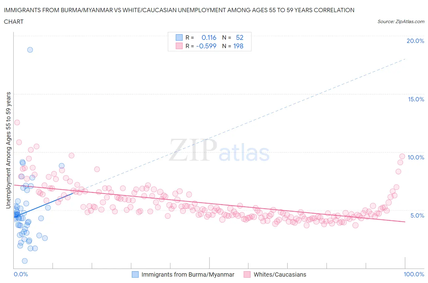 Immigrants from Burma/Myanmar vs White/Caucasian Unemployment Among Ages 55 to 59 years