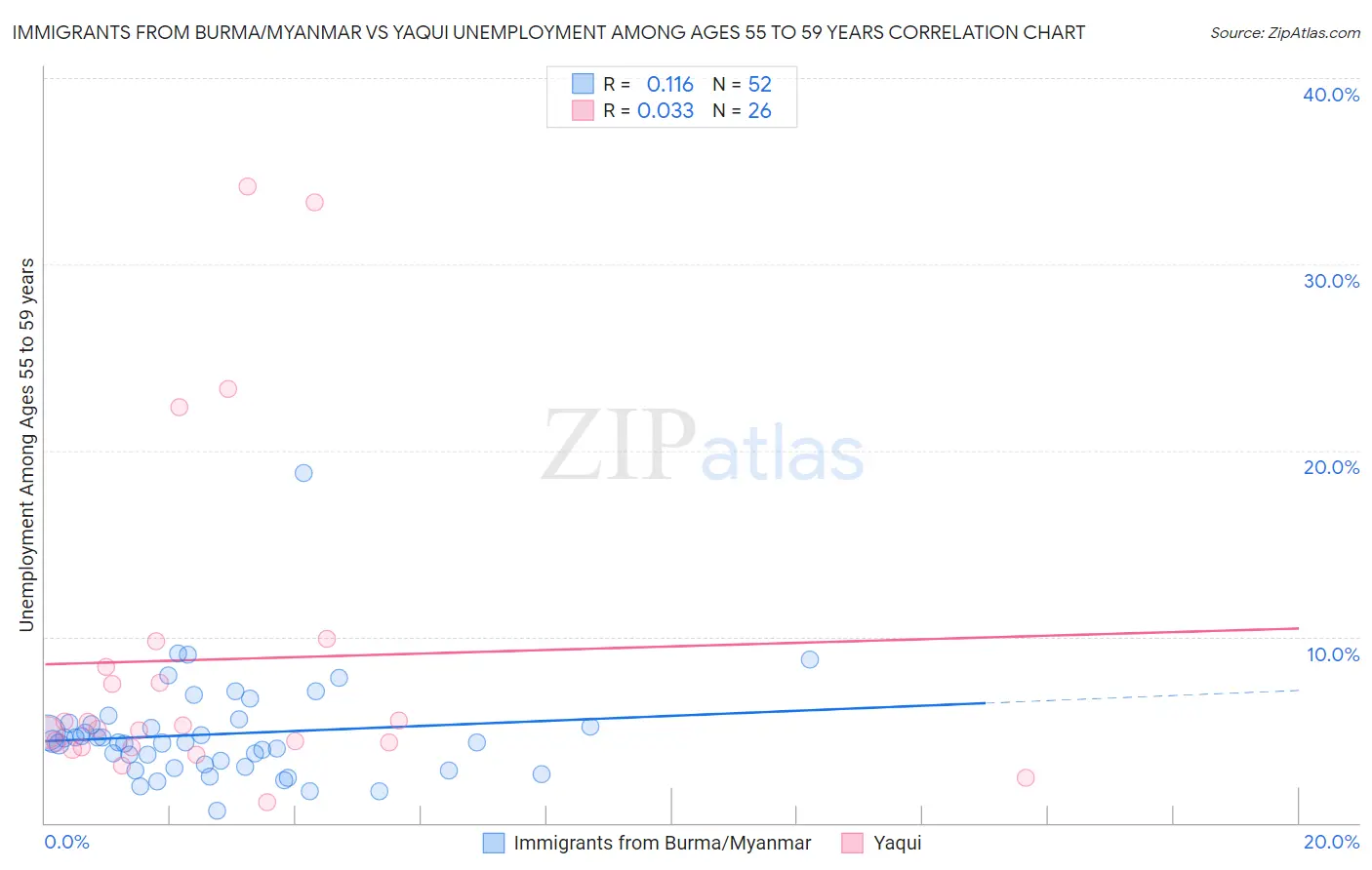 Immigrants from Burma/Myanmar vs Yaqui Unemployment Among Ages 55 to 59 years