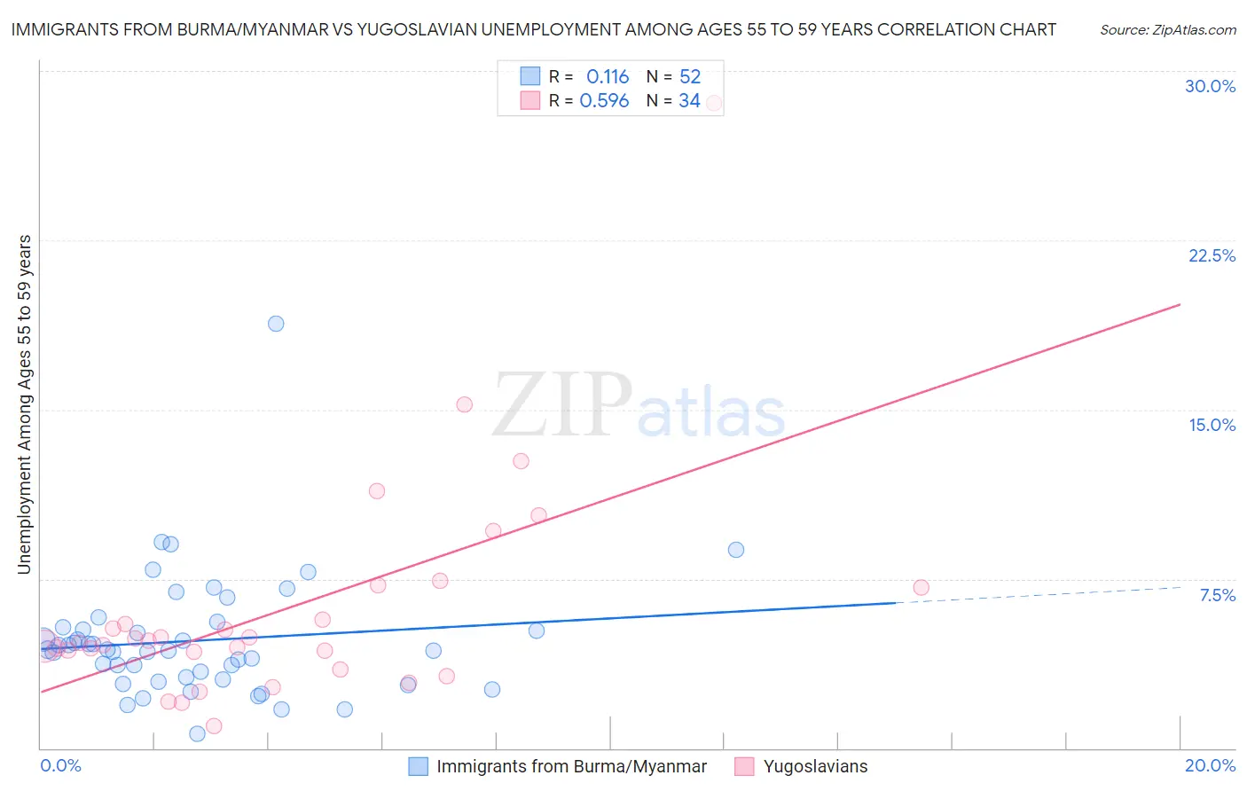 Immigrants from Burma/Myanmar vs Yugoslavian Unemployment Among Ages 55 to 59 years