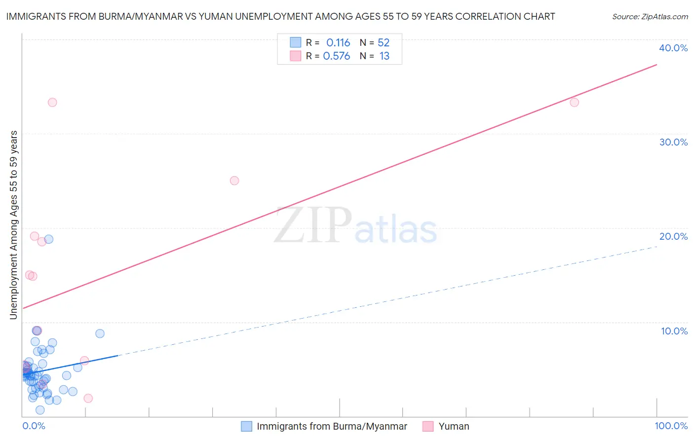 Immigrants from Burma/Myanmar vs Yuman Unemployment Among Ages 55 to 59 years