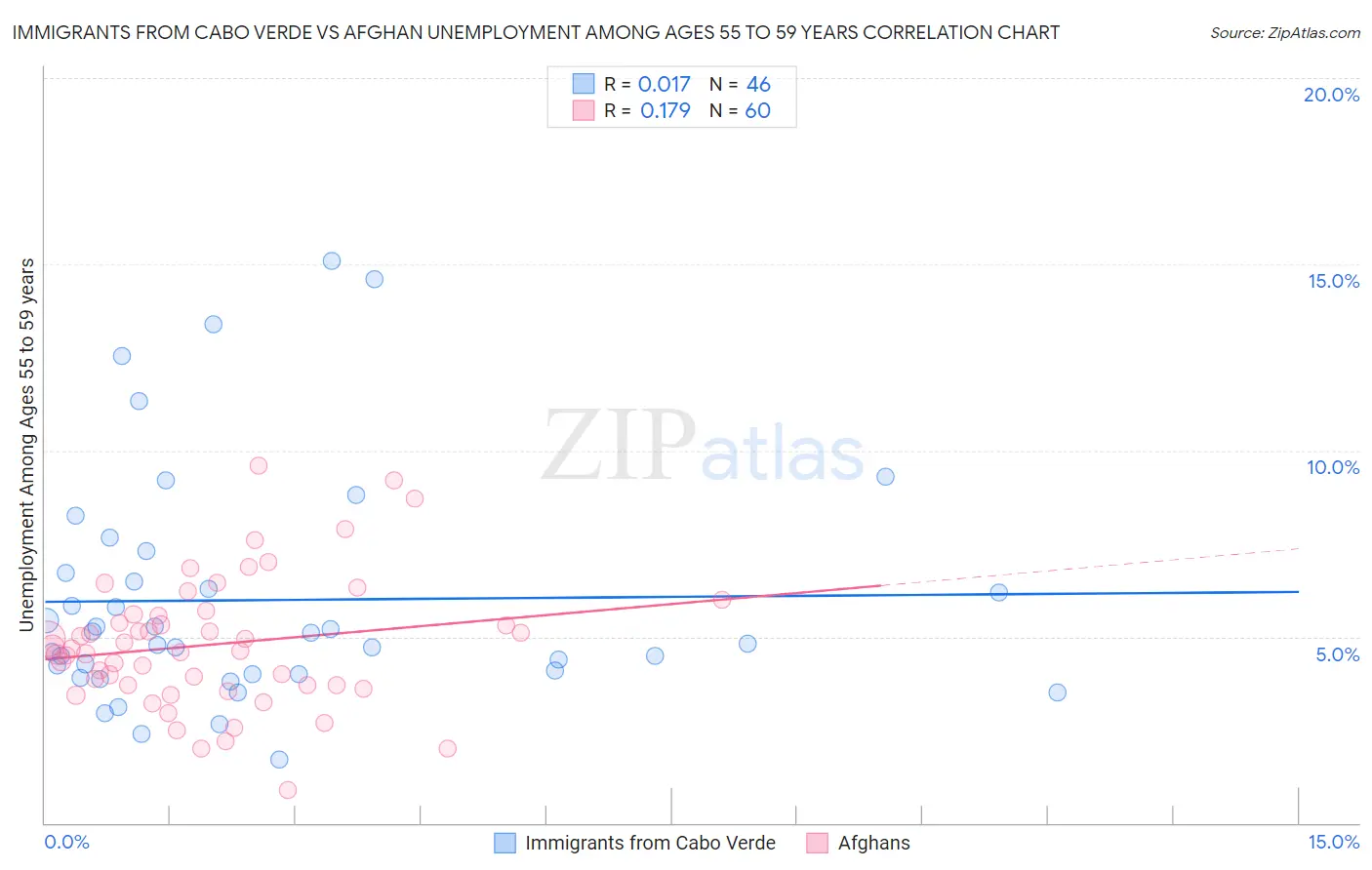 Immigrants from Cabo Verde vs Afghan Unemployment Among Ages 55 to 59 years