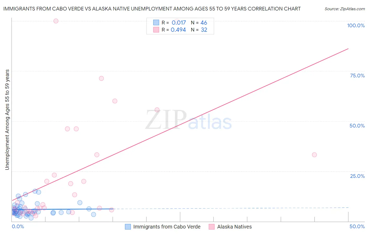 Immigrants from Cabo Verde vs Alaska Native Unemployment Among Ages 55 to 59 years