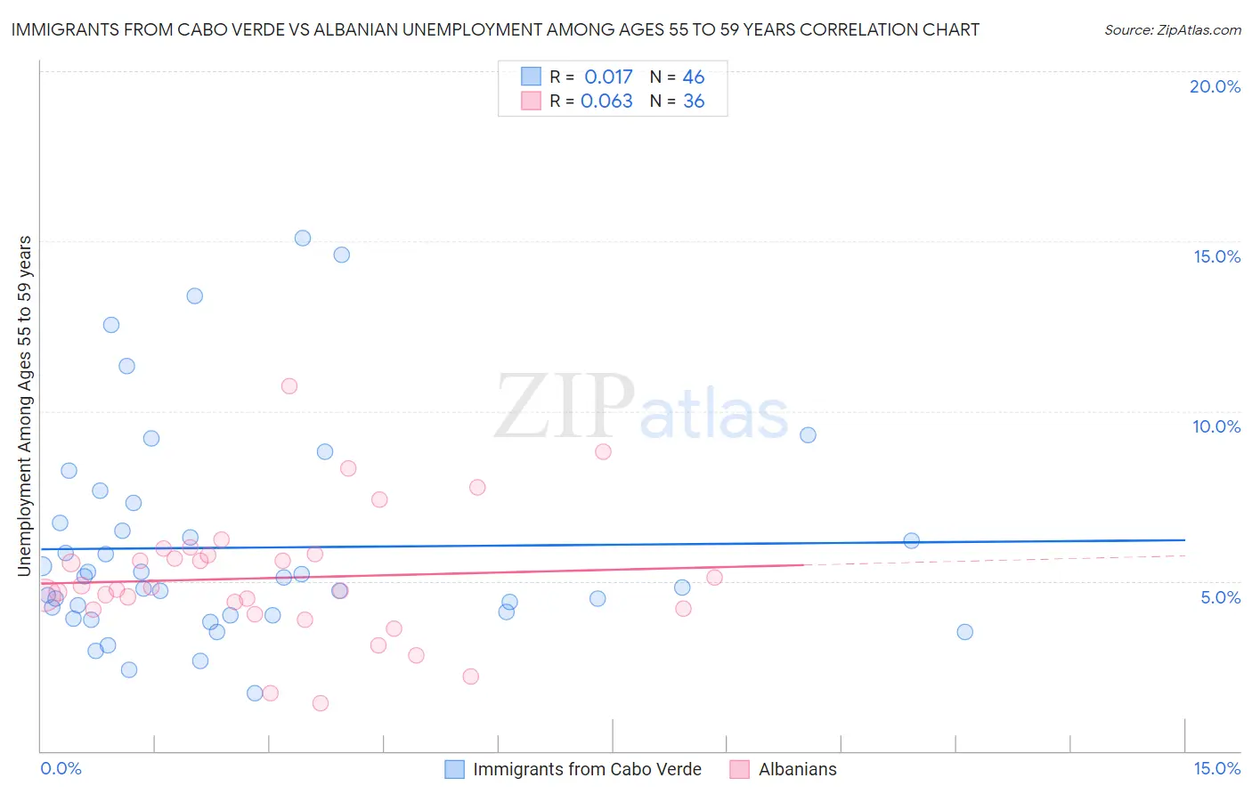 Immigrants from Cabo Verde vs Albanian Unemployment Among Ages 55 to 59 years