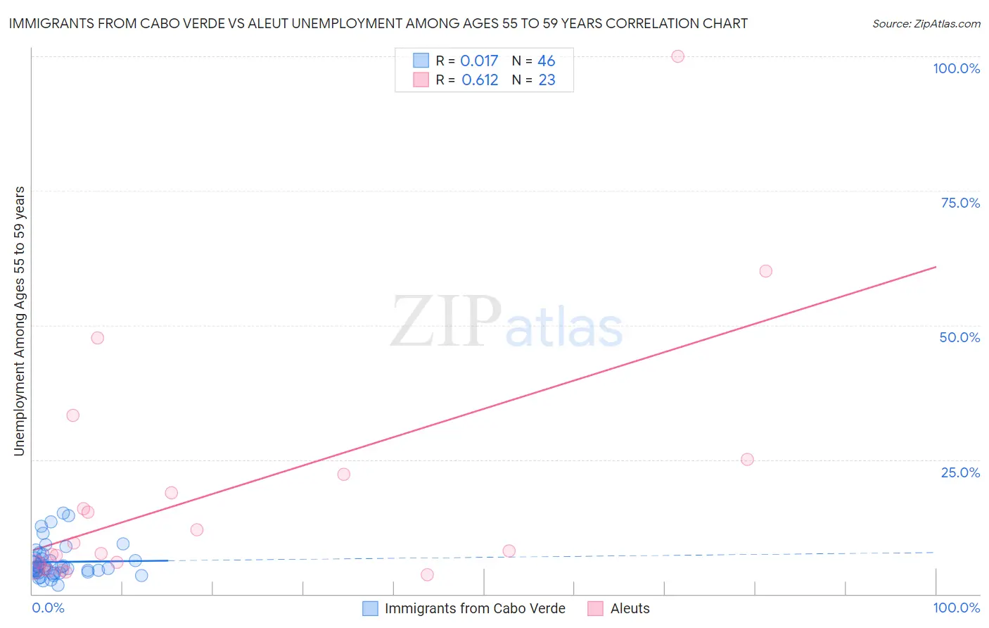 Immigrants from Cabo Verde vs Aleut Unemployment Among Ages 55 to 59 years