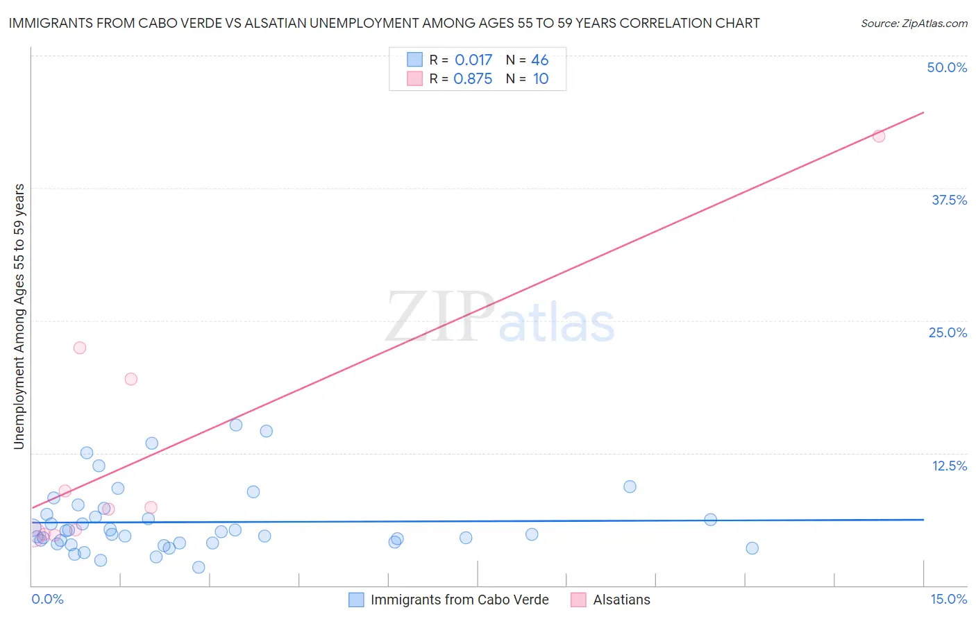 Immigrants from Cabo Verde vs Alsatian Unemployment Among Ages 55 to 59 years