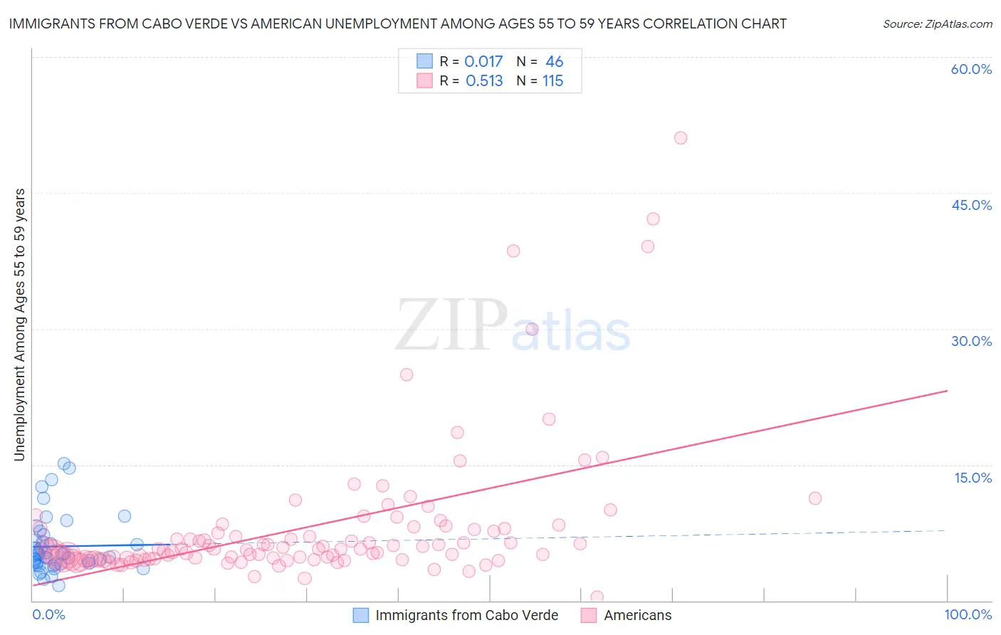 Immigrants from Cabo Verde vs American Unemployment Among Ages 55 to 59 years
