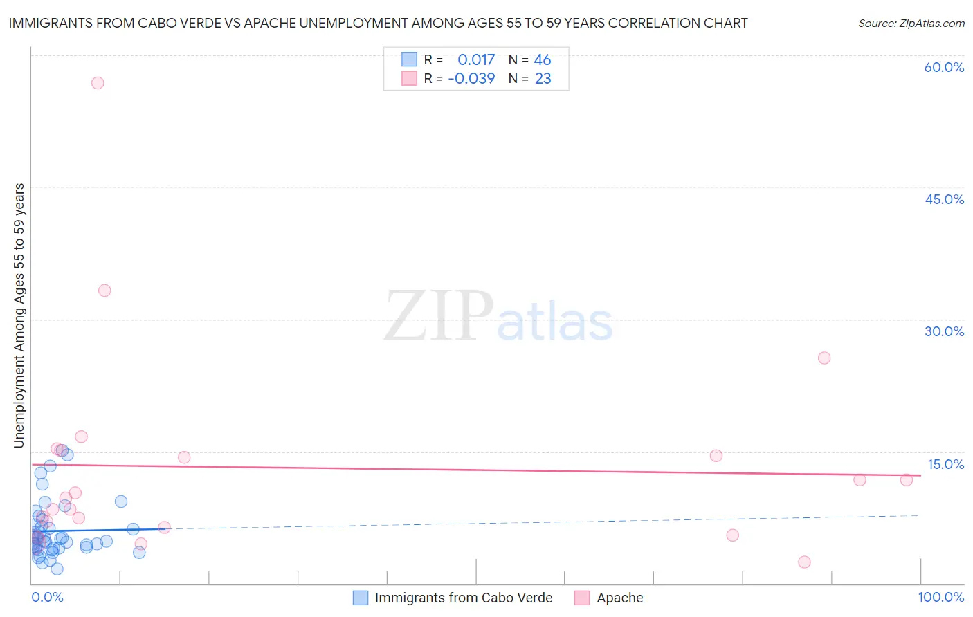Immigrants from Cabo Verde vs Apache Unemployment Among Ages 55 to 59 years
