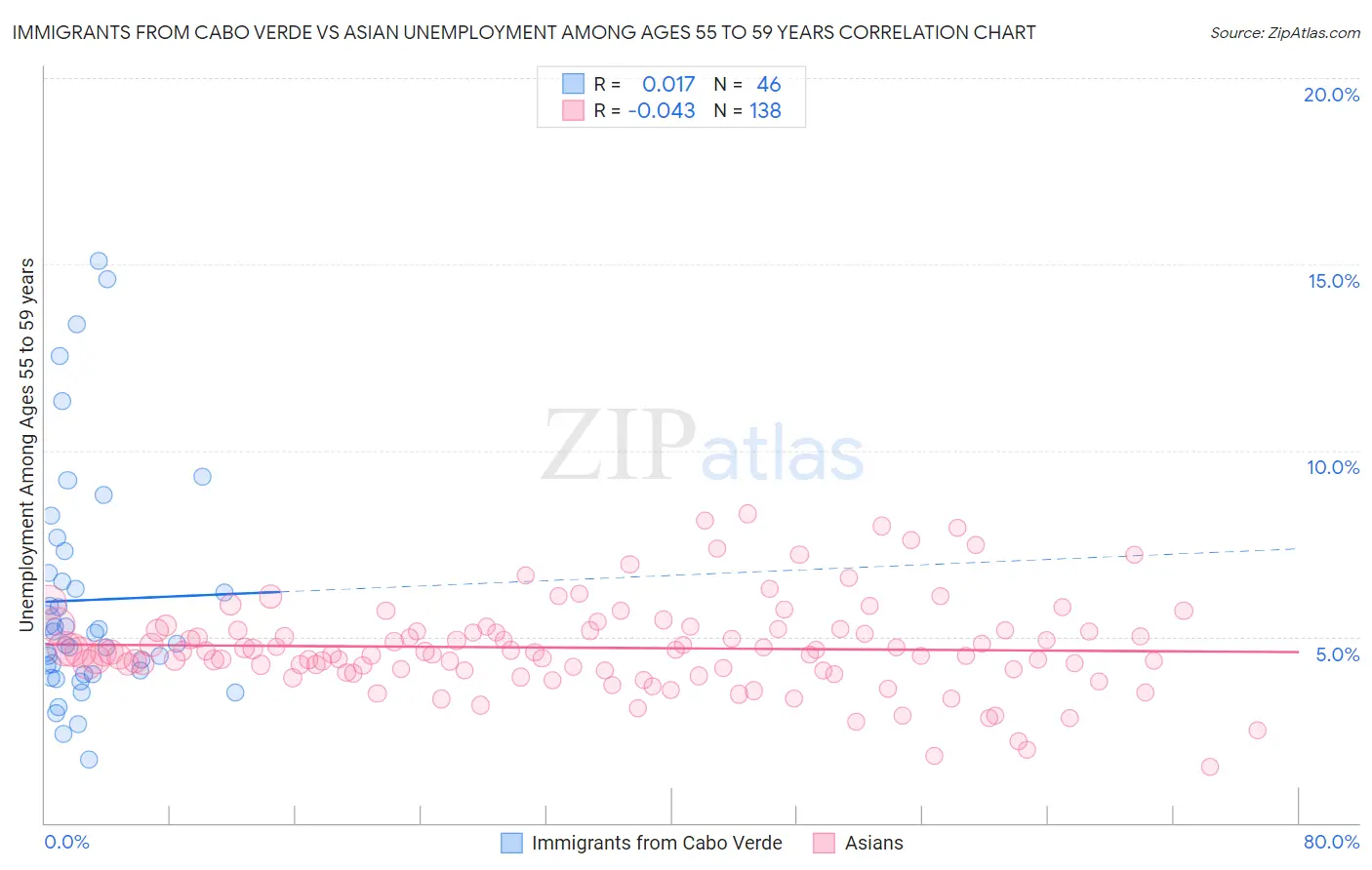 Immigrants from Cabo Verde vs Asian Unemployment Among Ages 55 to 59 years