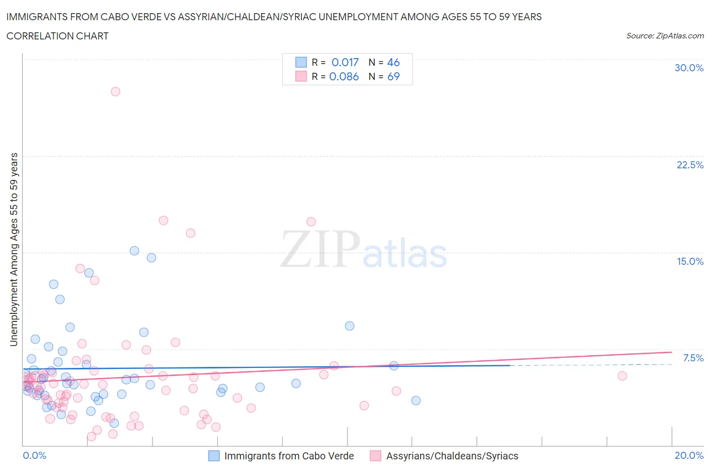 Immigrants from Cabo Verde vs Assyrian/Chaldean/Syriac Unemployment Among Ages 55 to 59 years