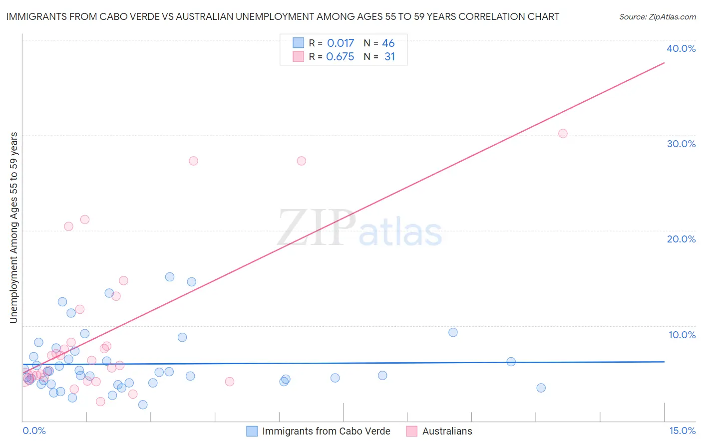 Immigrants from Cabo Verde vs Australian Unemployment Among Ages 55 to 59 years
