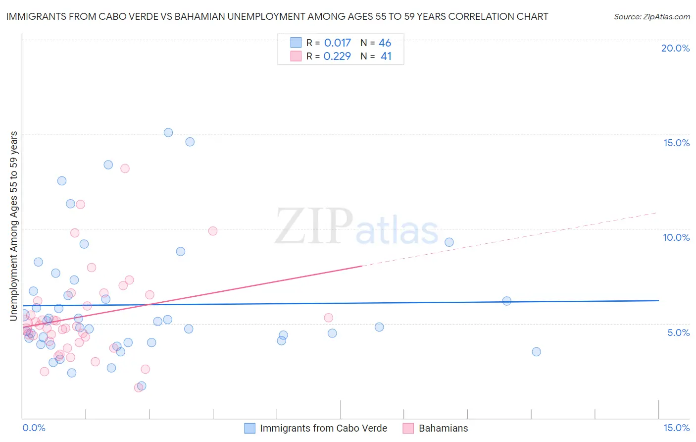 Immigrants from Cabo Verde vs Bahamian Unemployment Among Ages 55 to 59 years