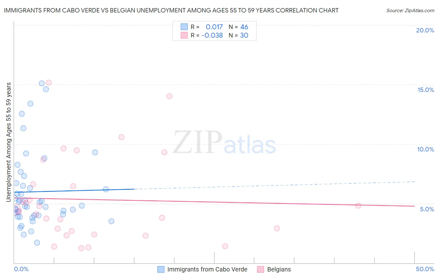 Immigrants from Cabo Verde vs Belgian Unemployment Among Ages 55 to 59 years