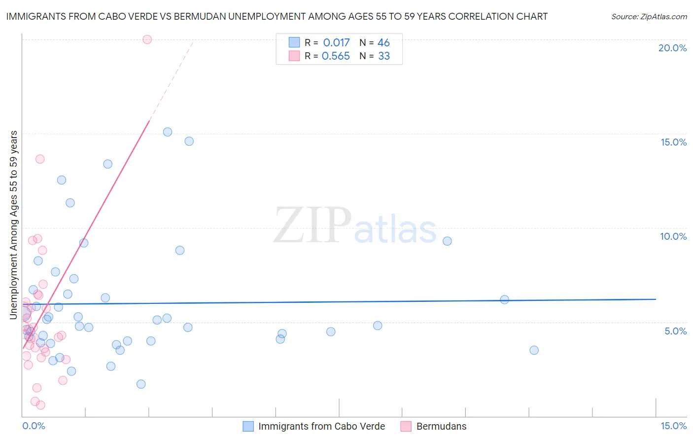 Immigrants from Cabo Verde vs Bermudan Unemployment Among Ages 55 to 59 years