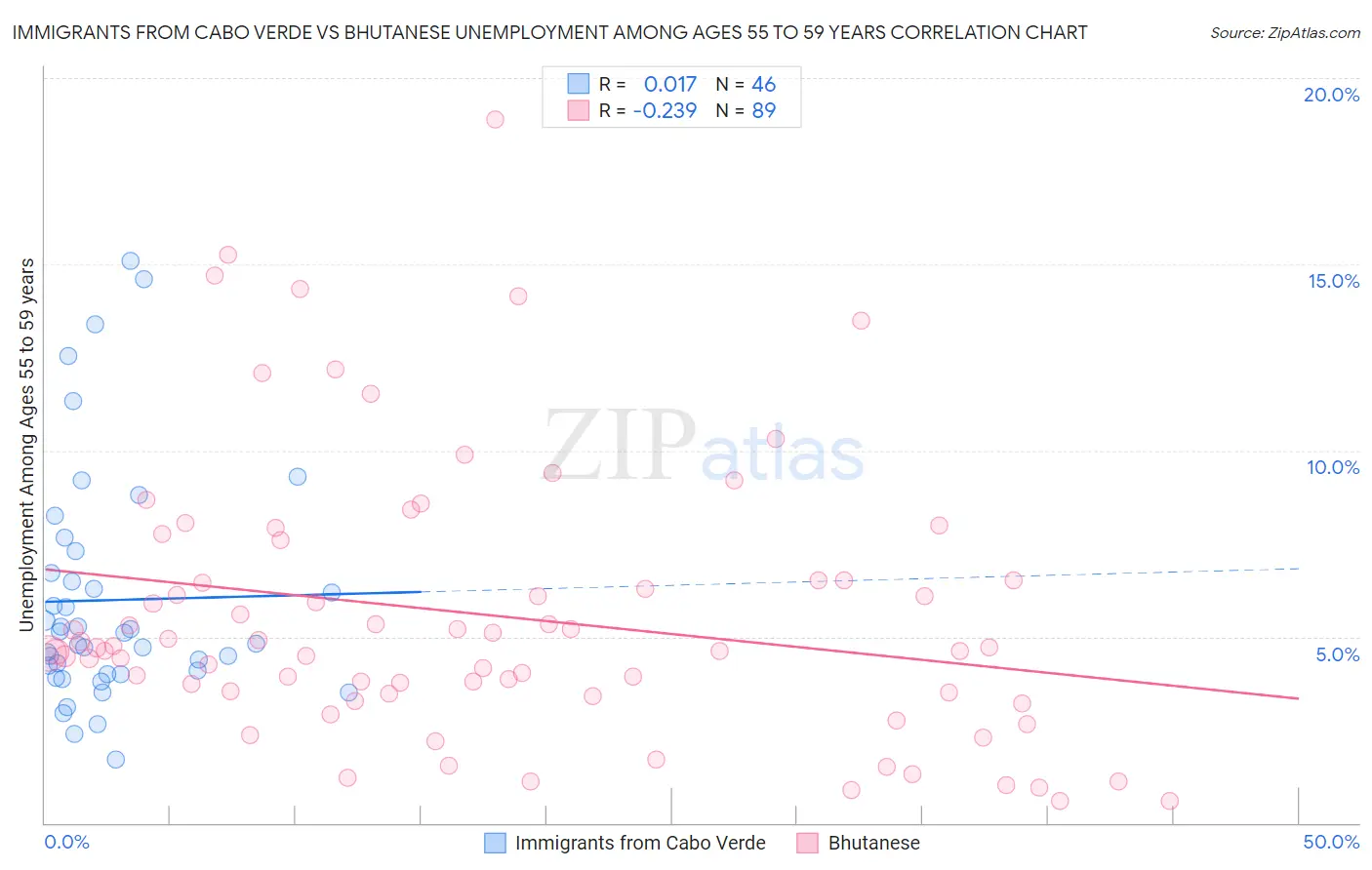 Immigrants from Cabo Verde vs Bhutanese Unemployment Among Ages 55 to 59 years