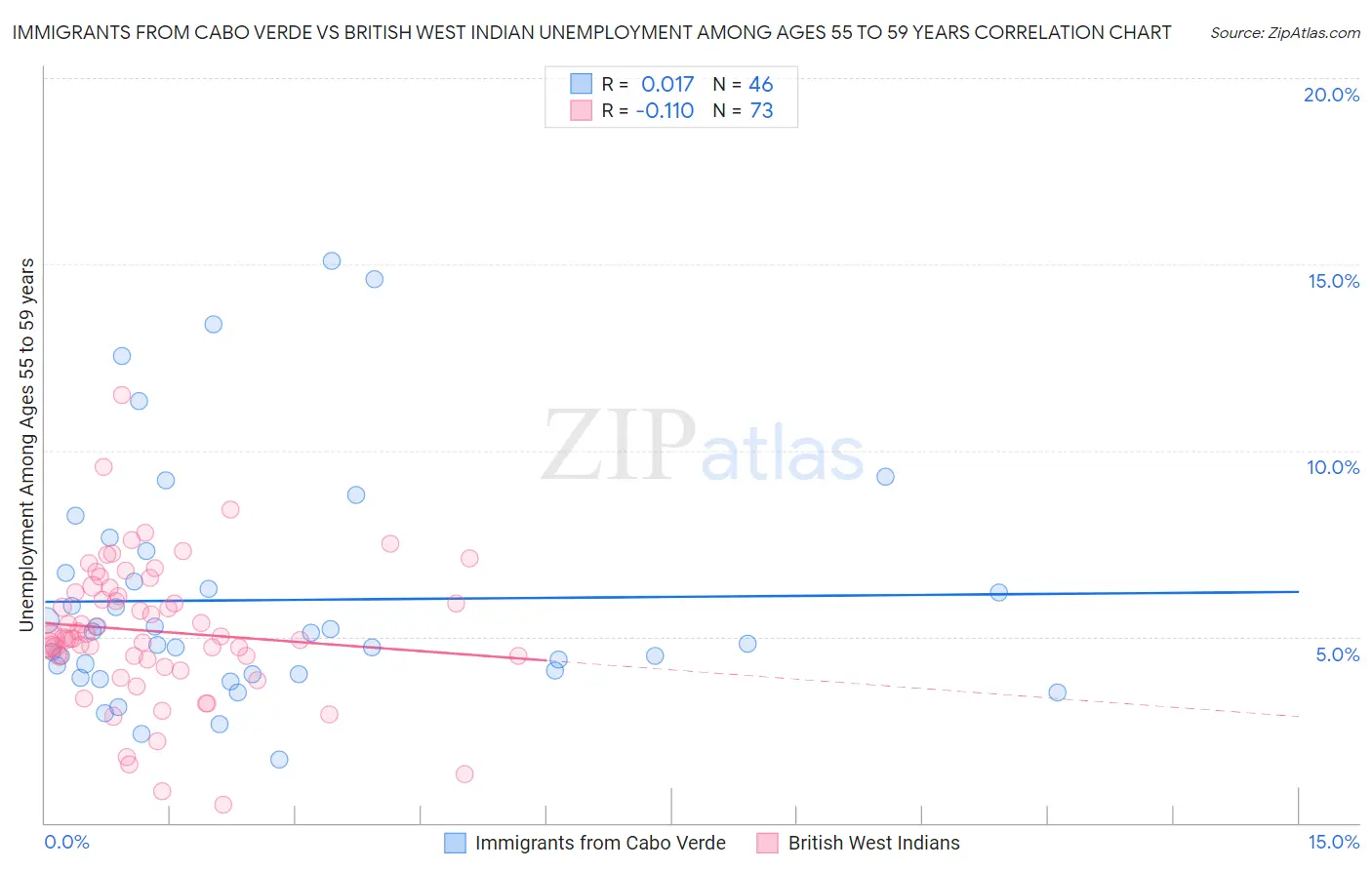 Immigrants from Cabo Verde vs British West Indian Unemployment Among Ages 55 to 59 years