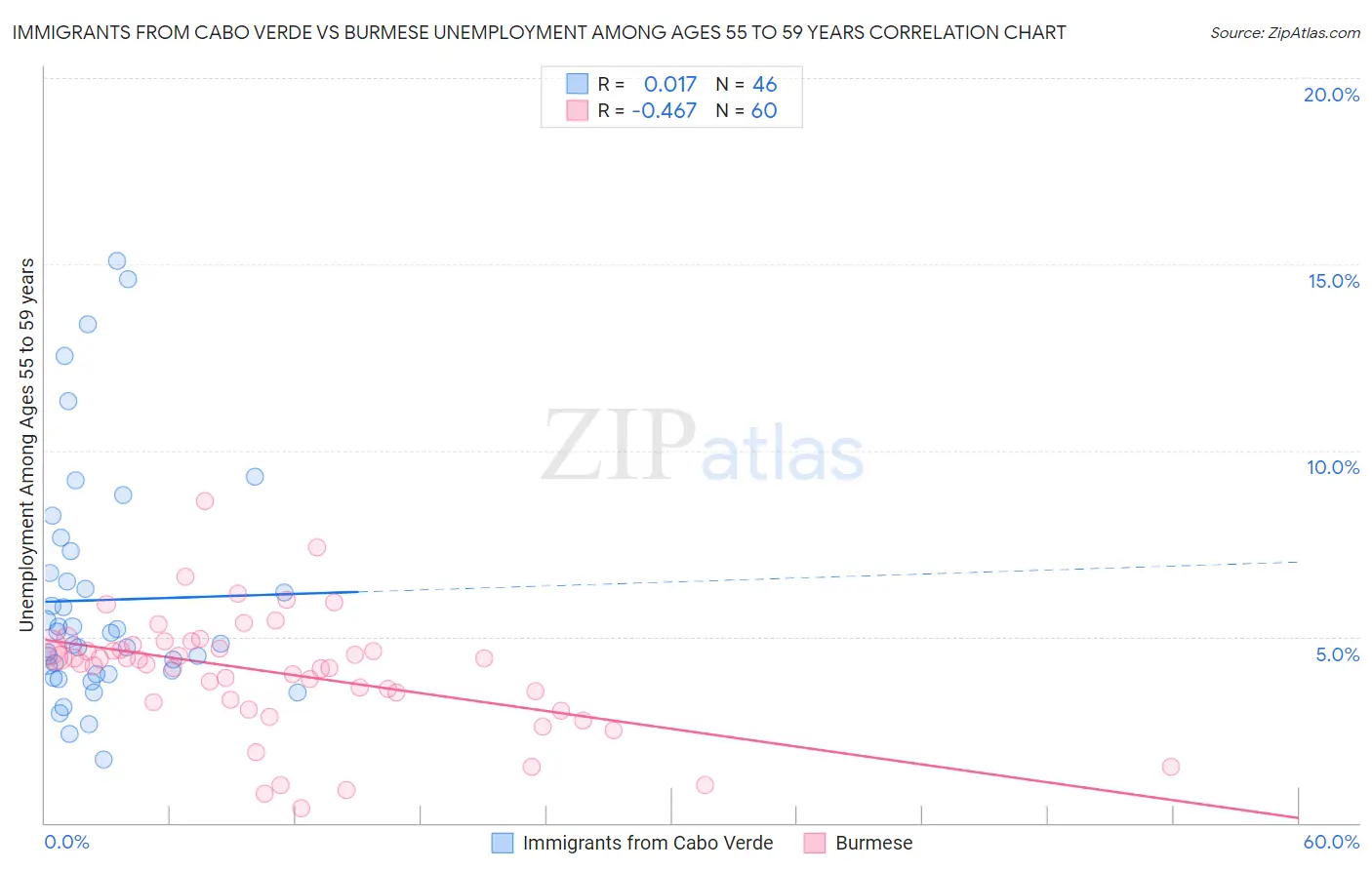 Immigrants from Cabo Verde vs Burmese Unemployment Among Ages 55 to 59 years
