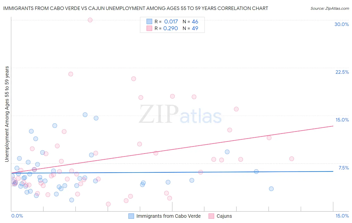 Immigrants from Cabo Verde vs Cajun Unemployment Among Ages 55 to 59 years