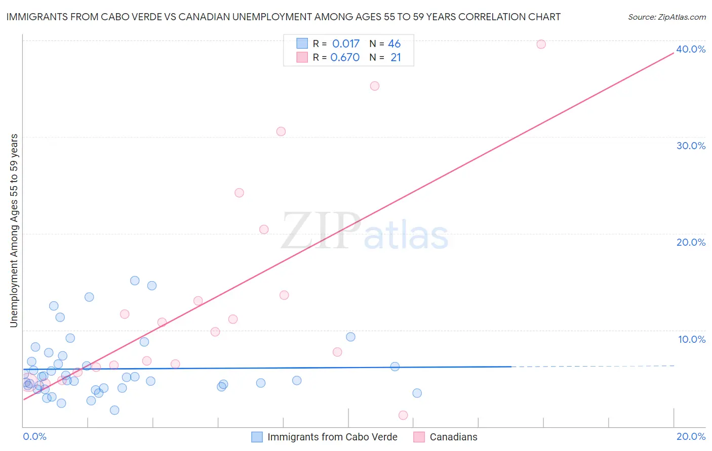 Immigrants from Cabo Verde vs Canadian Unemployment Among Ages 55 to 59 years