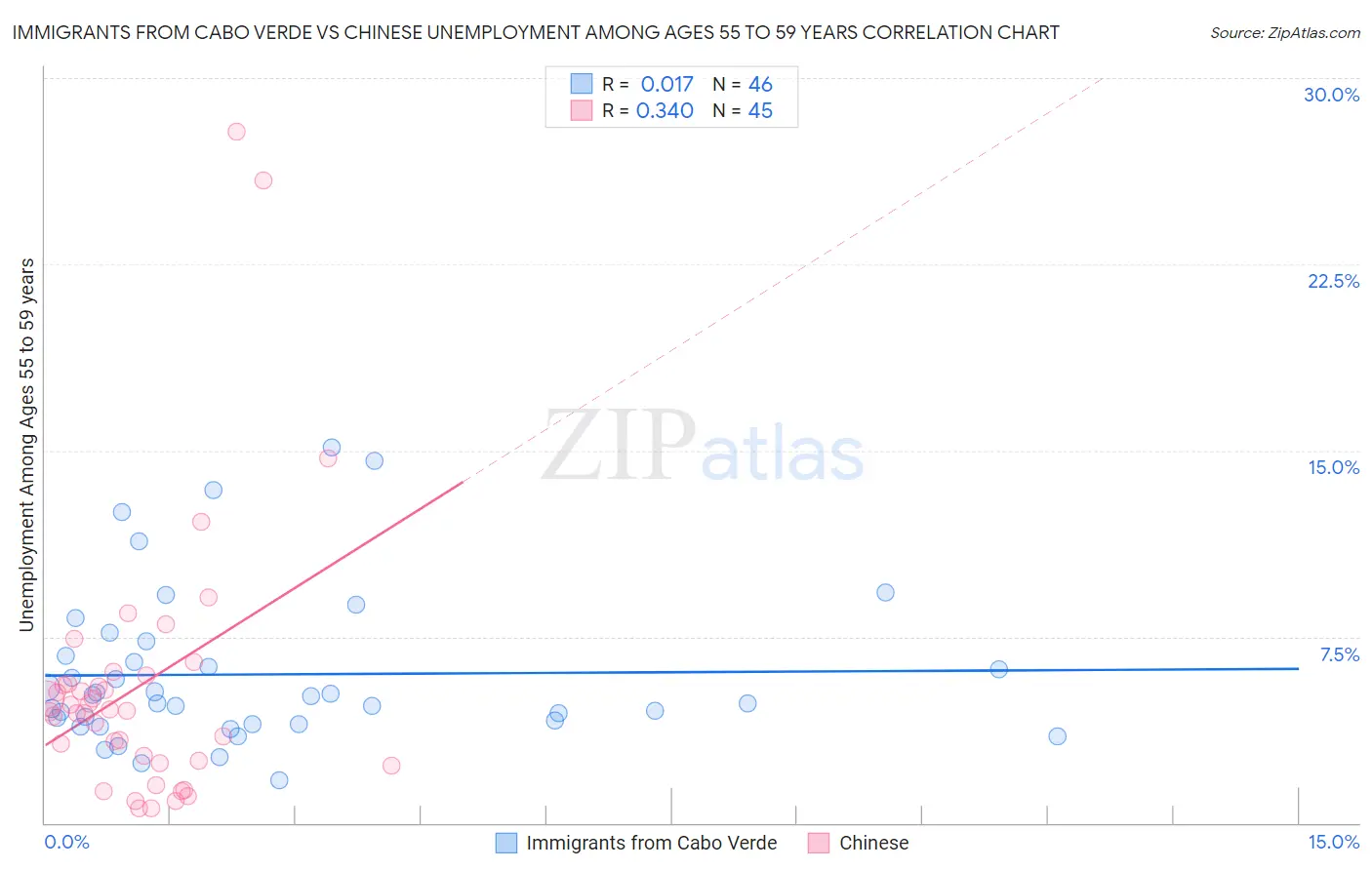 Immigrants from Cabo Verde vs Chinese Unemployment Among Ages 55 to 59 years