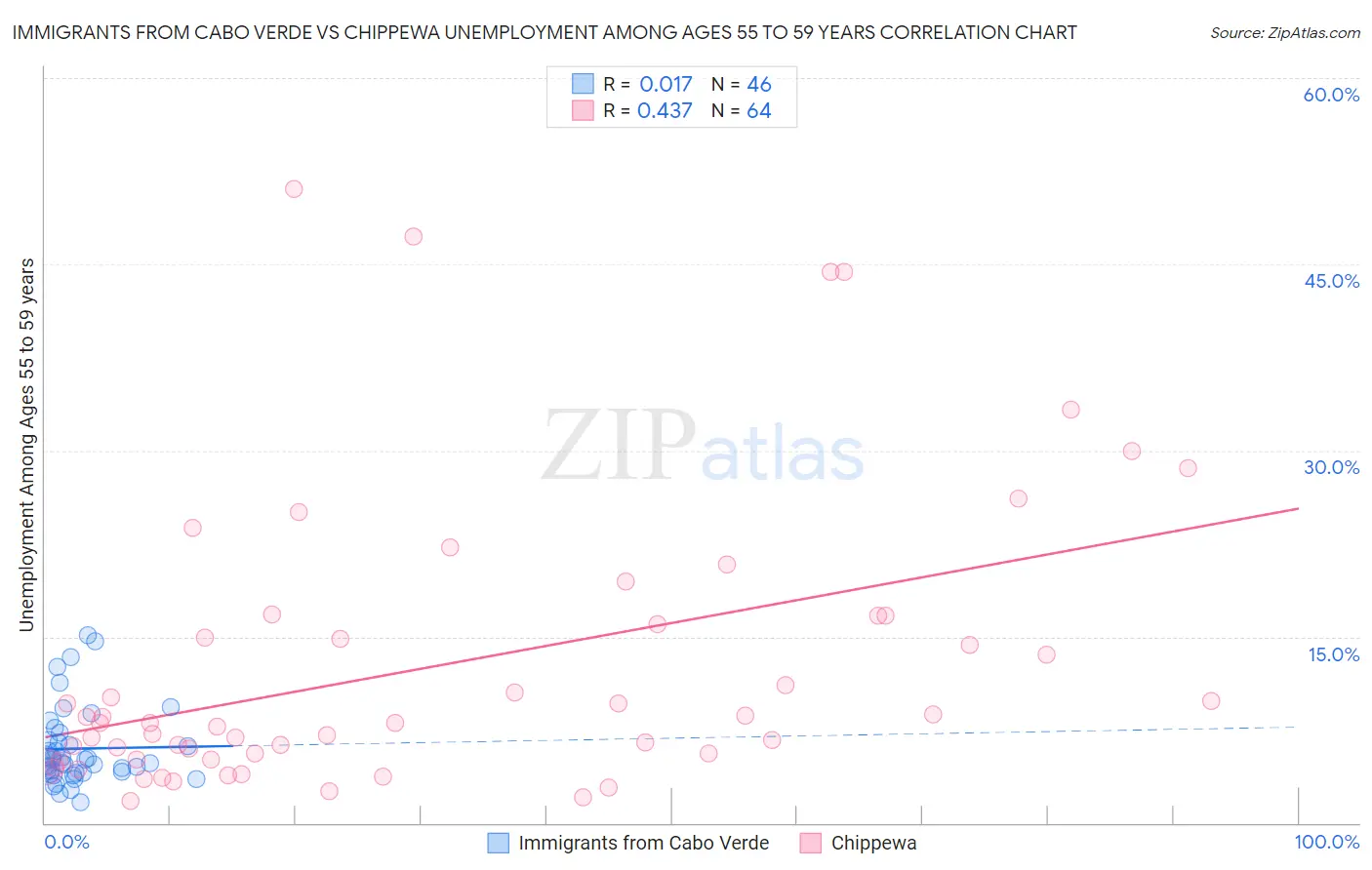 Immigrants from Cabo Verde vs Chippewa Unemployment Among Ages 55 to 59 years