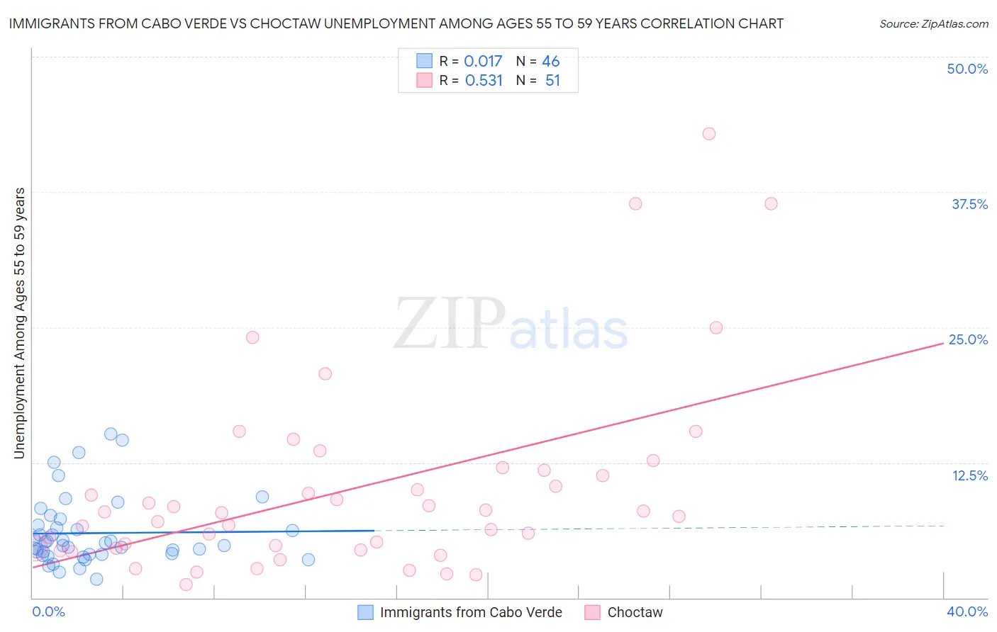 Immigrants from Cabo Verde vs Choctaw Unemployment Among Ages 55 to 59 years