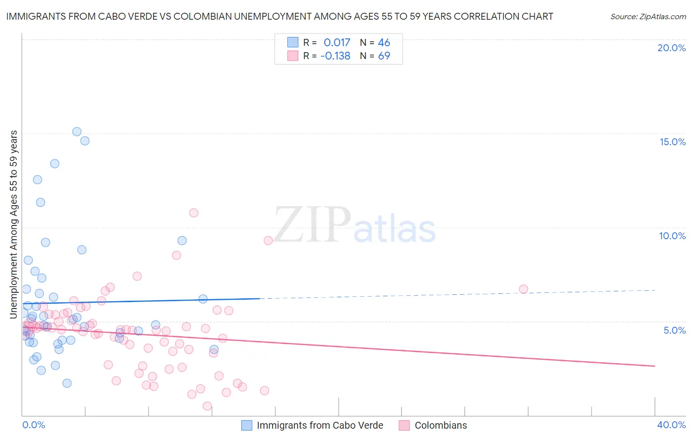 Immigrants from Cabo Verde vs Colombian Unemployment Among Ages 55 to 59 years