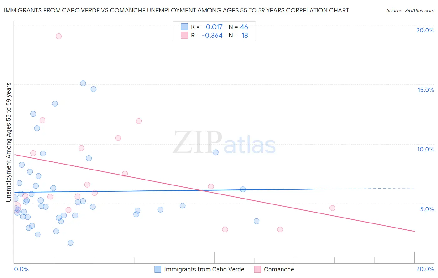 Immigrants from Cabo Verde vs Comanche Unemployment Among Ages 55 to 59 years