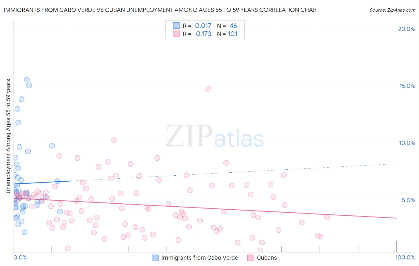 Immigrants from Cabo Verde vs Cuban Unemployment Among Ages 55 to 59 years