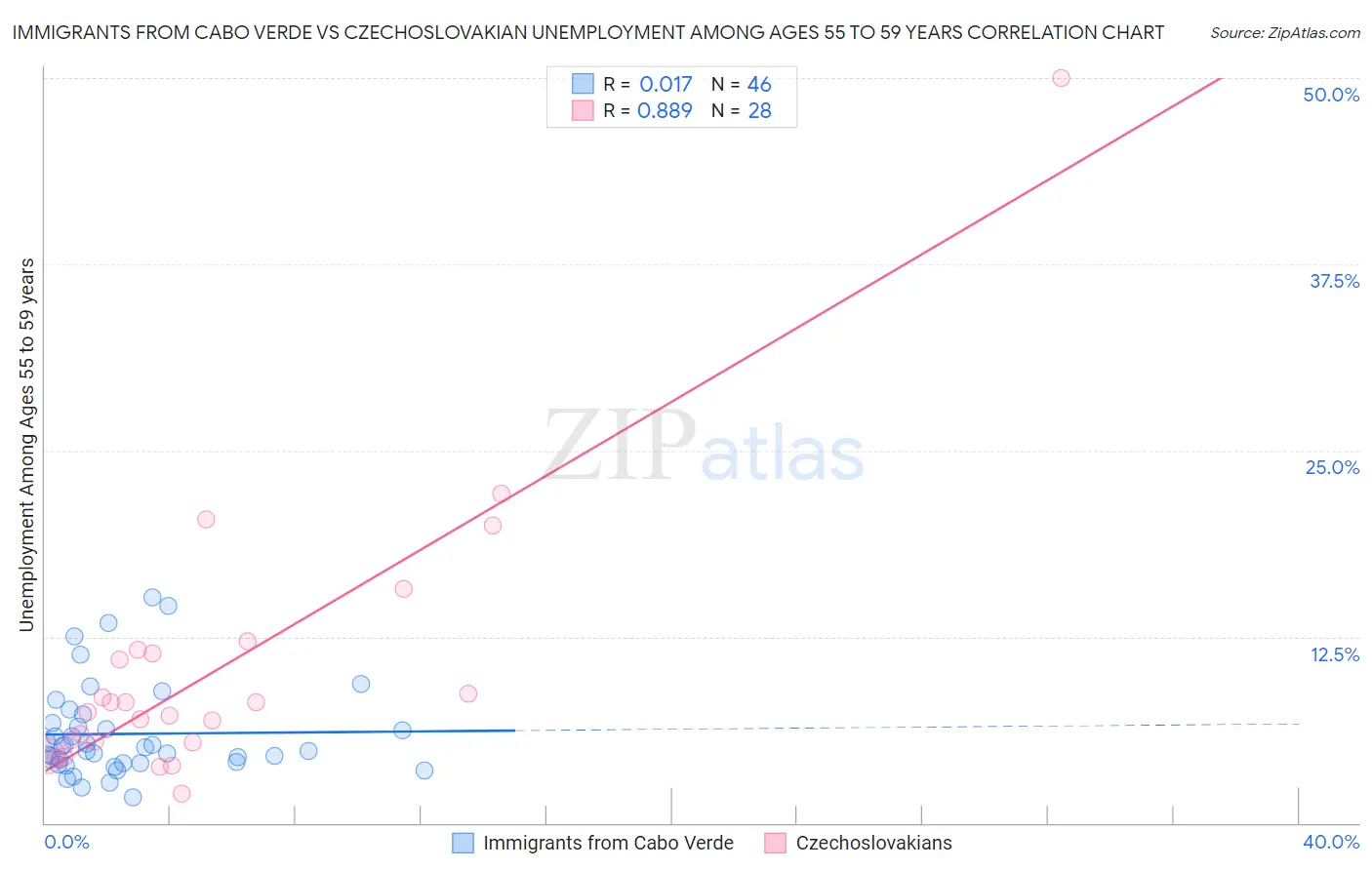 Immigrants from Cabo Verde vs Czechoslovakian Unemployment Among Ages 55 to 59 years