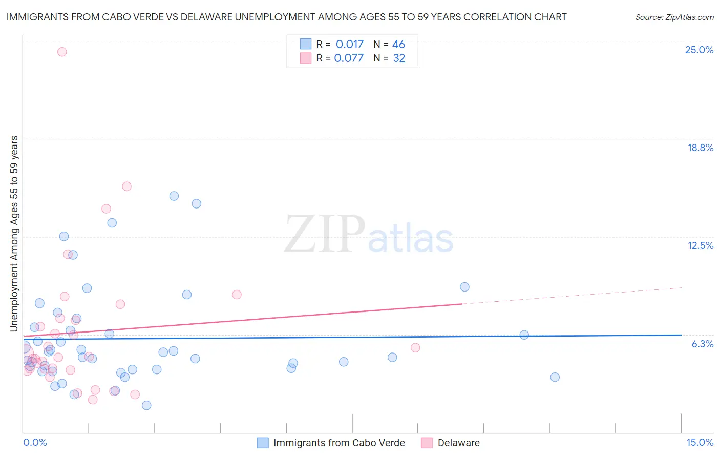 Immigrants from Cabo Verde vs Delaware Unemployment Among Ages 55 to 59 years