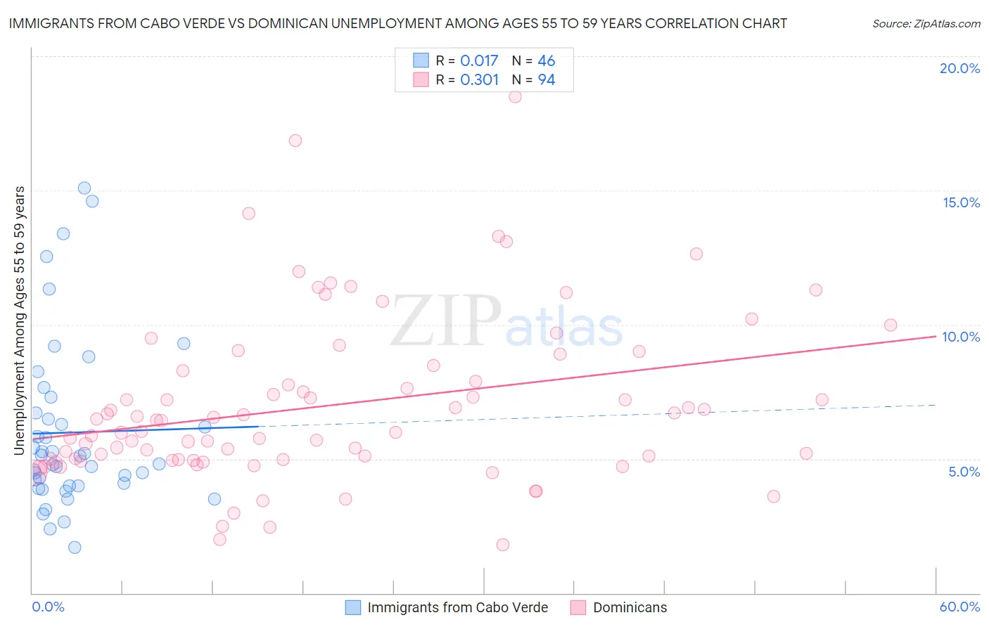 Immigrants from Cabo Verde vs Dominican Unemployment Among Ages 55 to 59 years