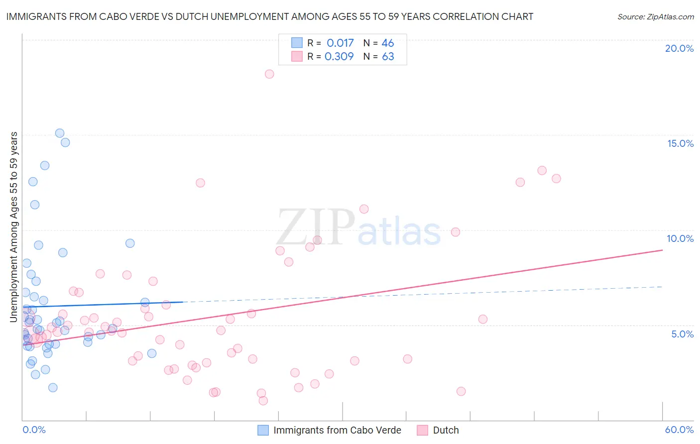 Immigrants from Cabo Verde vs Dutch Unemployment Among Ages 55 to 59 years