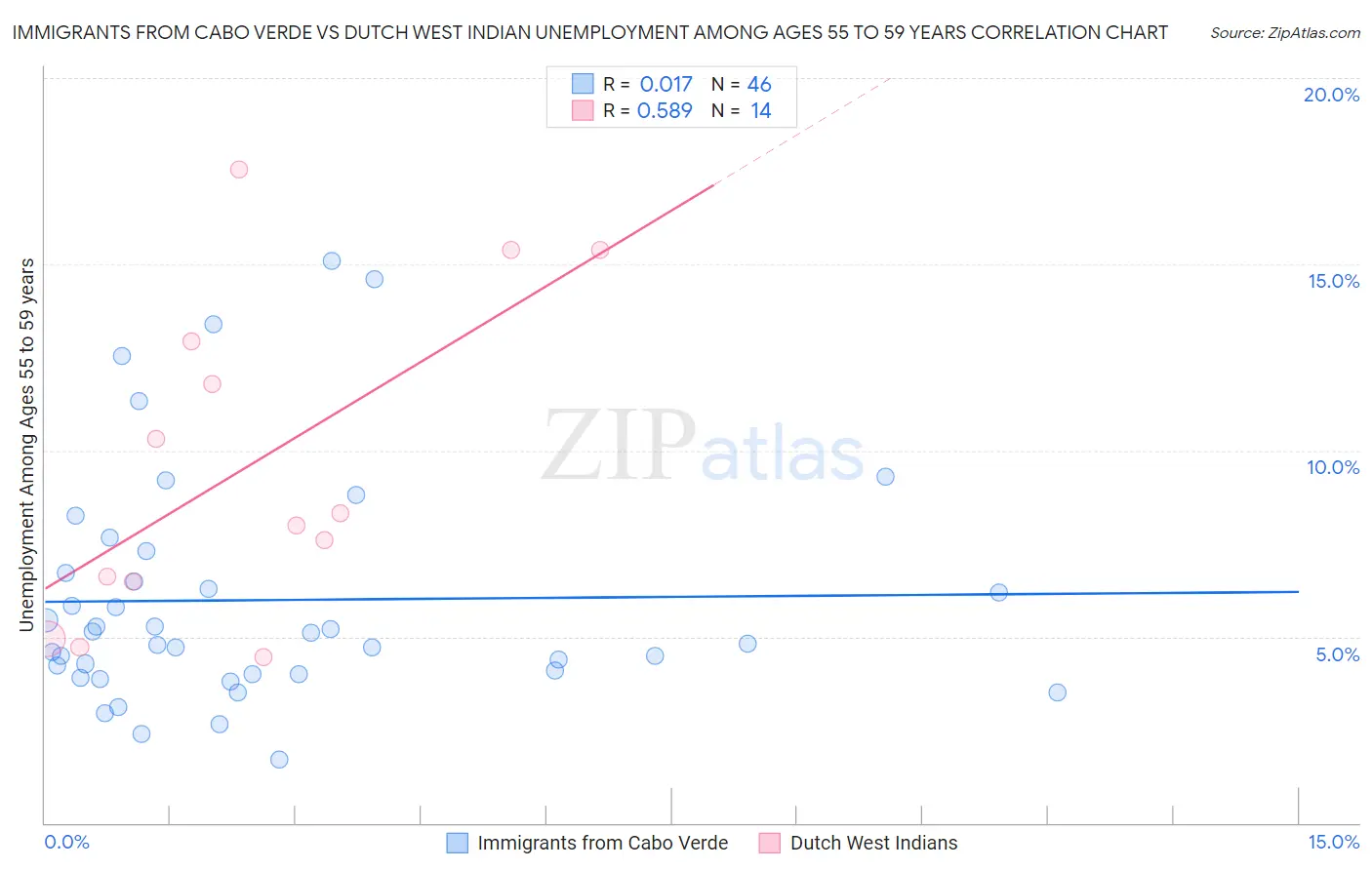 Immigrants from Cabo Verde vs Dutch West Indian Unemployment Among Ages 55 to 59 years