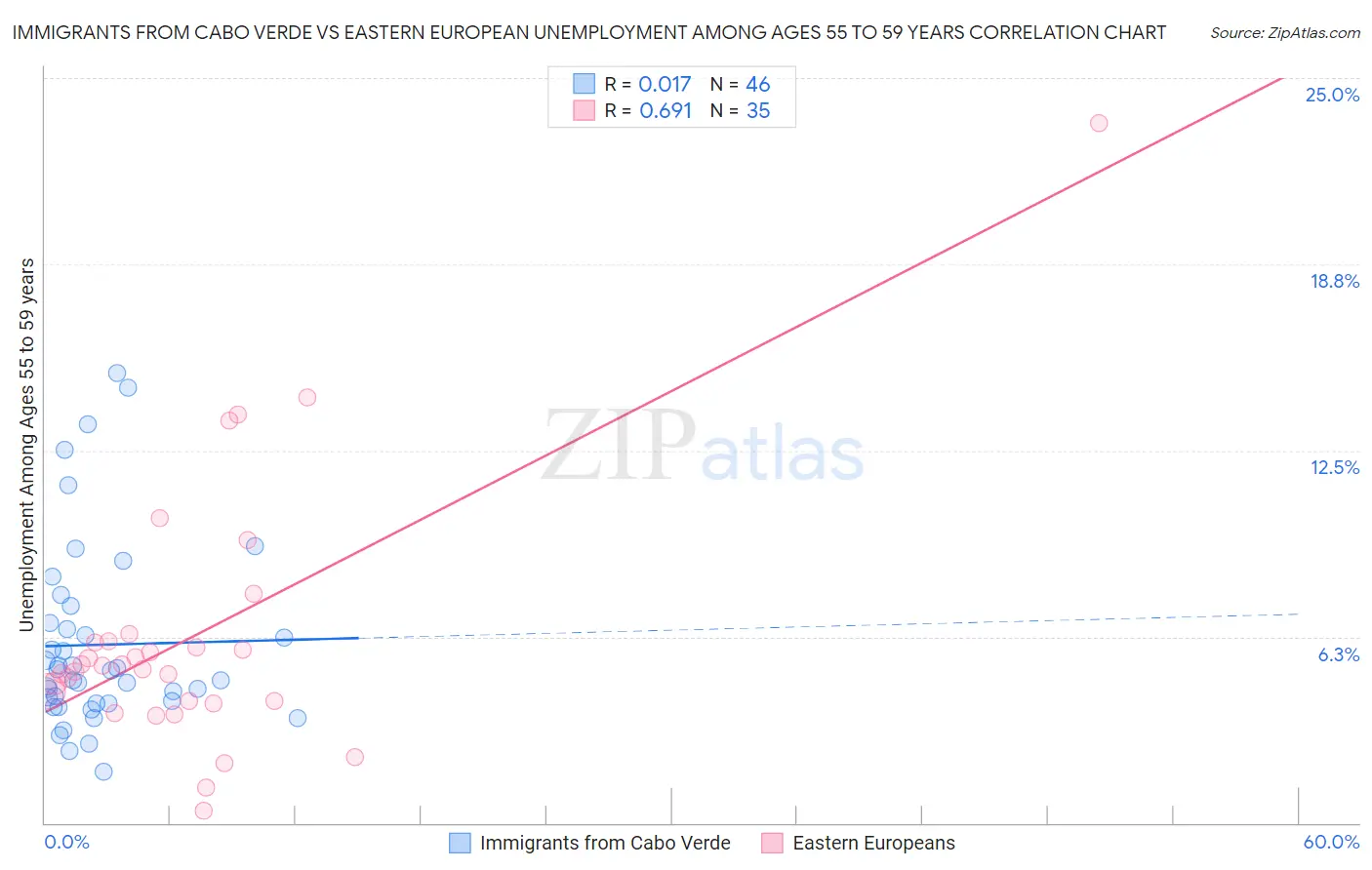Immigrants from Cabo Verde vs Eastern European Unemployment Among Ages 55 to 59 years