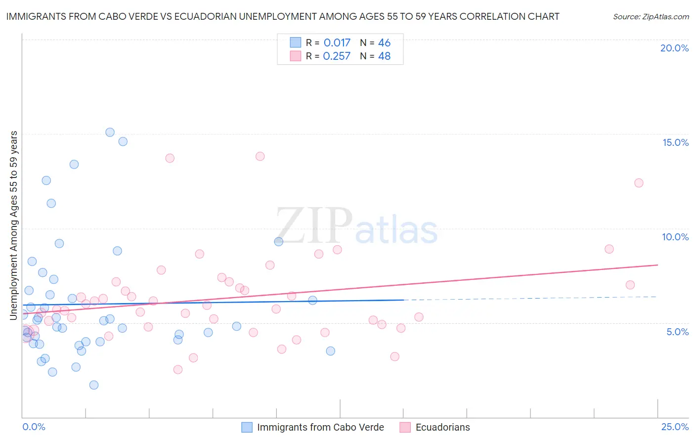 Immigrants from Cabo Verde vs Ecuadorian Unemployment Among Ages 55 to 59 years