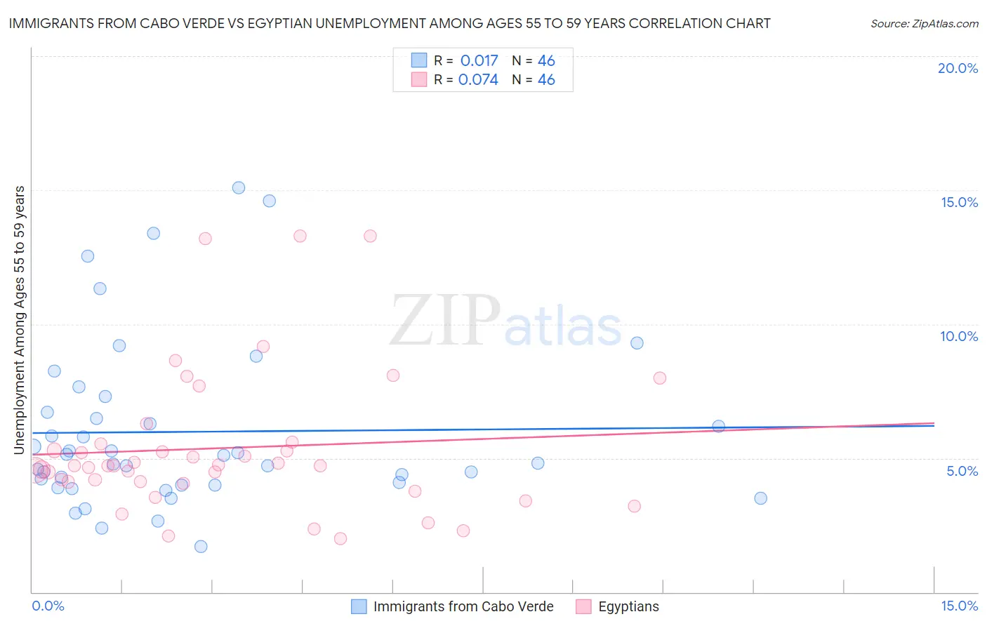 Immigrants from Cabo Verde vs Egyptian Unemployment Among Ages 55 to 59 years