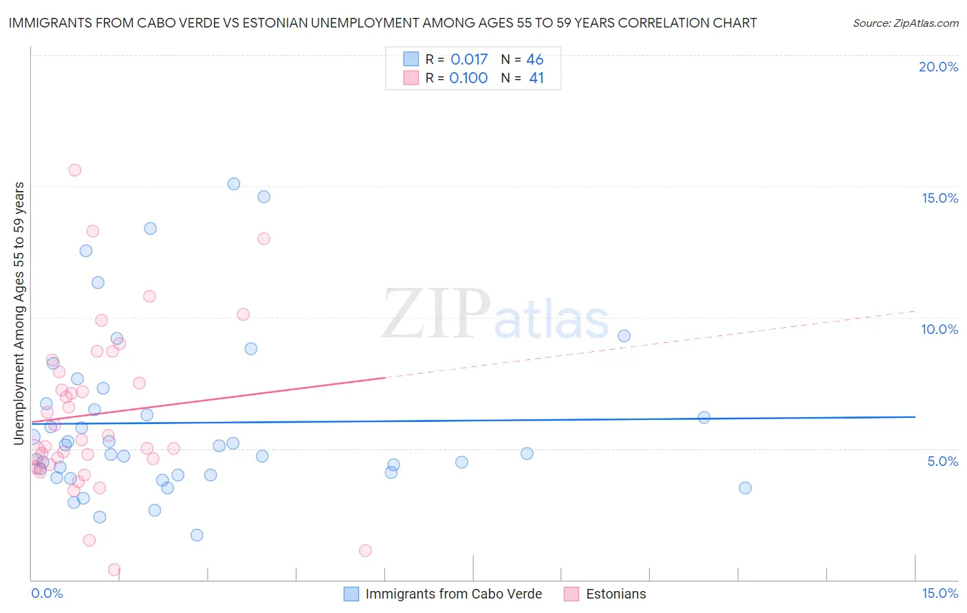 Immigrants from Cabo Verde vs Estonian Unemployment Among Ages 55 to 59 years