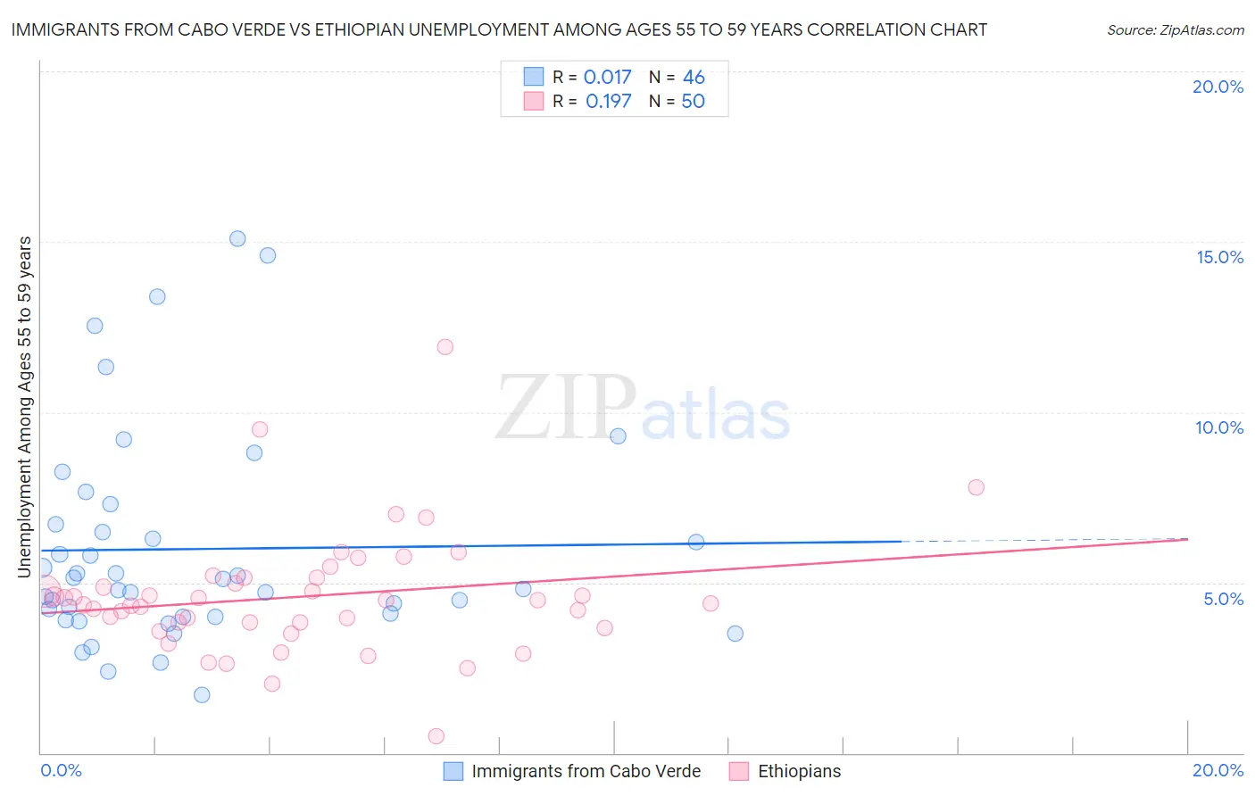 Immigrants from Cabo Verde vs Ethiopian Unemployment Among Ages 55 to 59 years