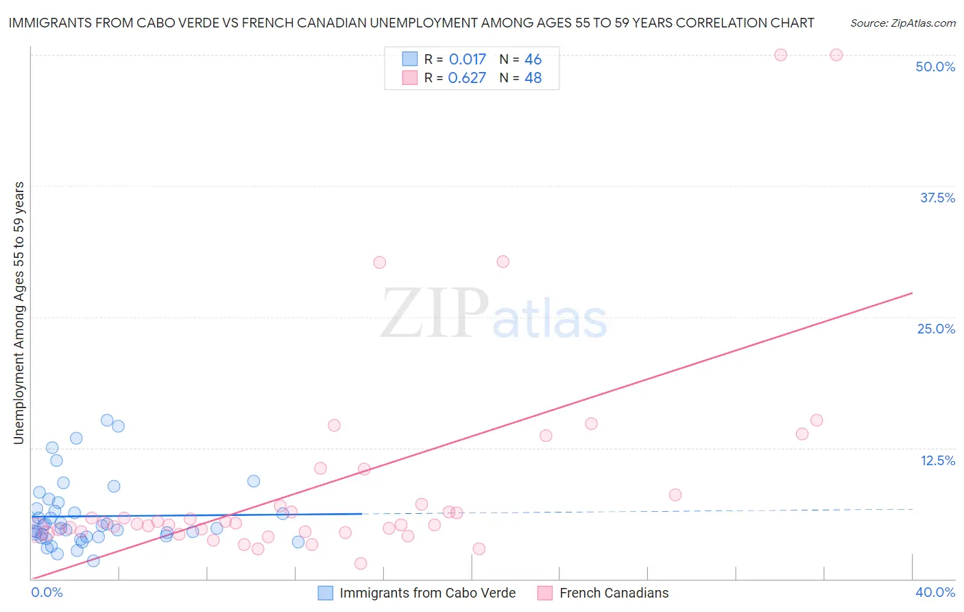 Immigrants from Cabo Verde vs French Canadian Unemployment Among Ages 55 to 59 years