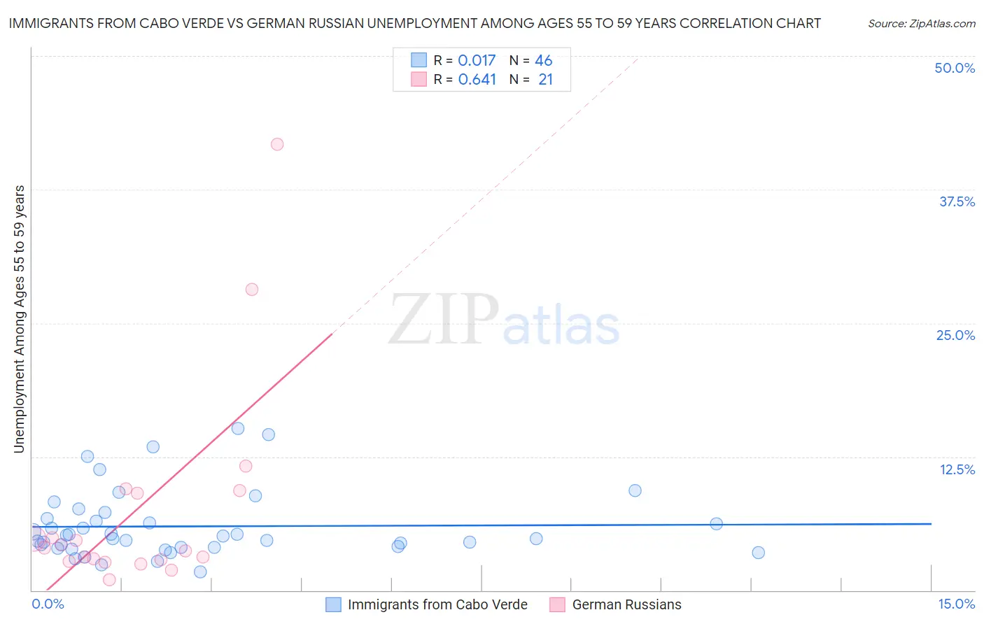 Immigrants from Cabo Verde vs German Russian Unemployment Among Ages 55 to 59 years