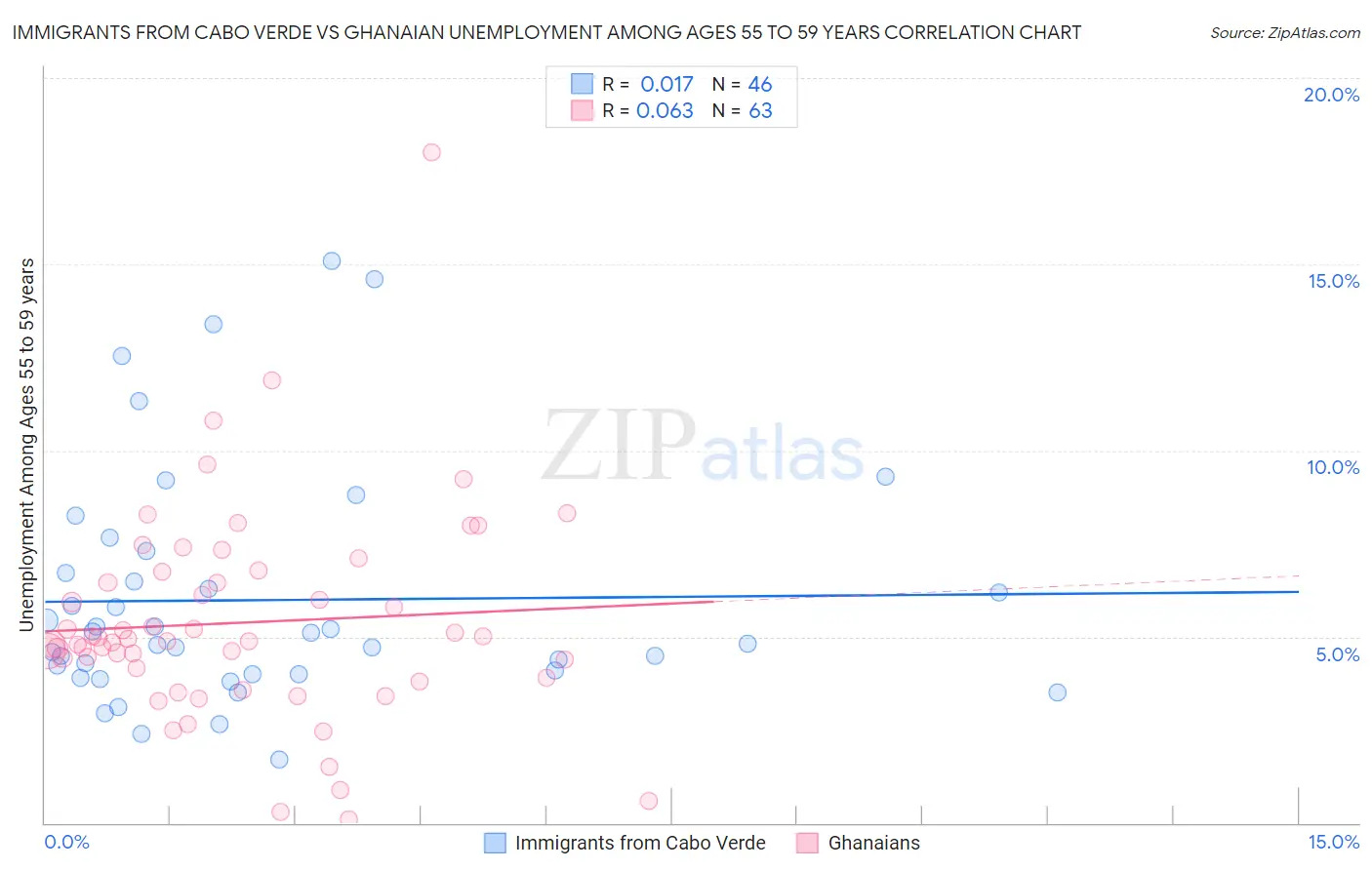 Immigrants from Cabo Verde vs Ghanaian Unemployment Among Ages 55 to 59 years