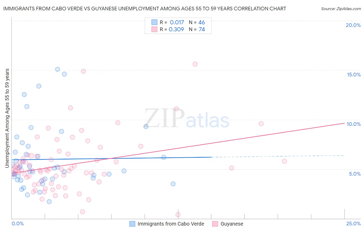Immigrants from Cabo Verde vs Guyanese Unemployment Among Ages 55 to 59 years