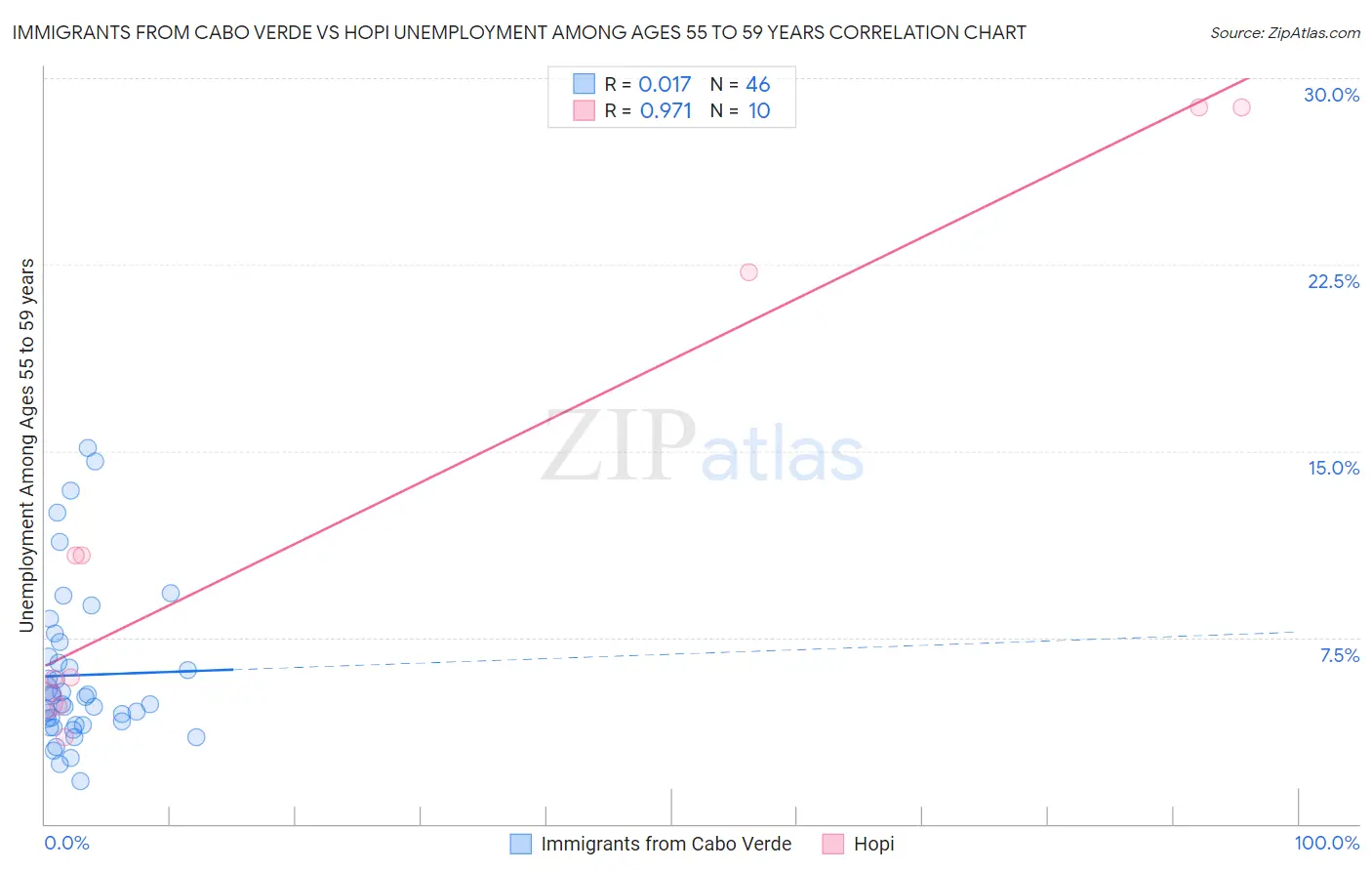 Immigrants from Cabo Verde vs Hopi Unemployment Among Ages 55 to 59 years
