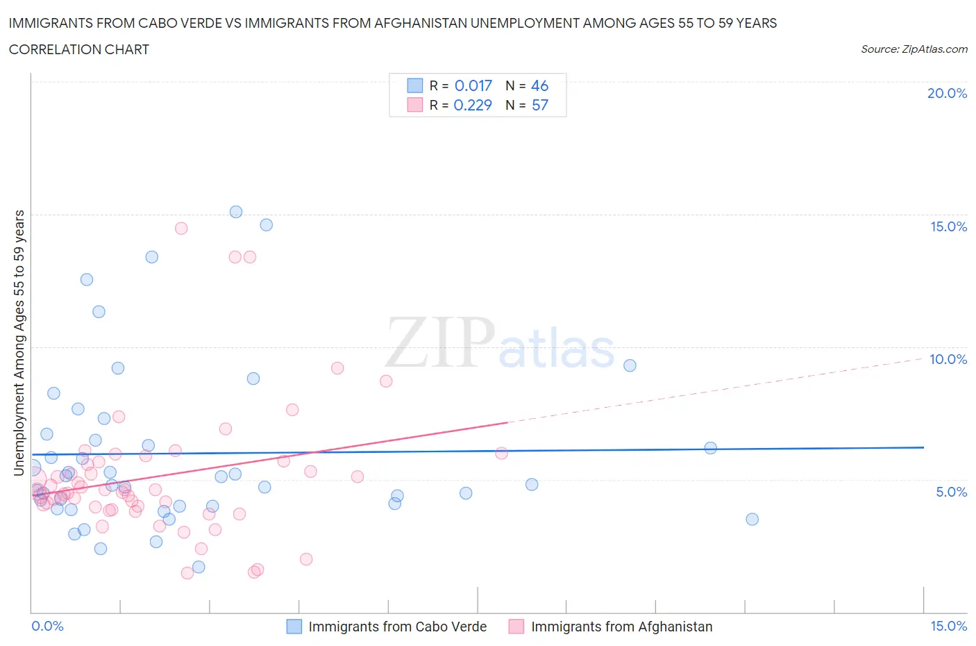 Immigrants from Cabo Verde vs Immigrants from Afghanistan Unemployment Among Ages 55 to 59 years