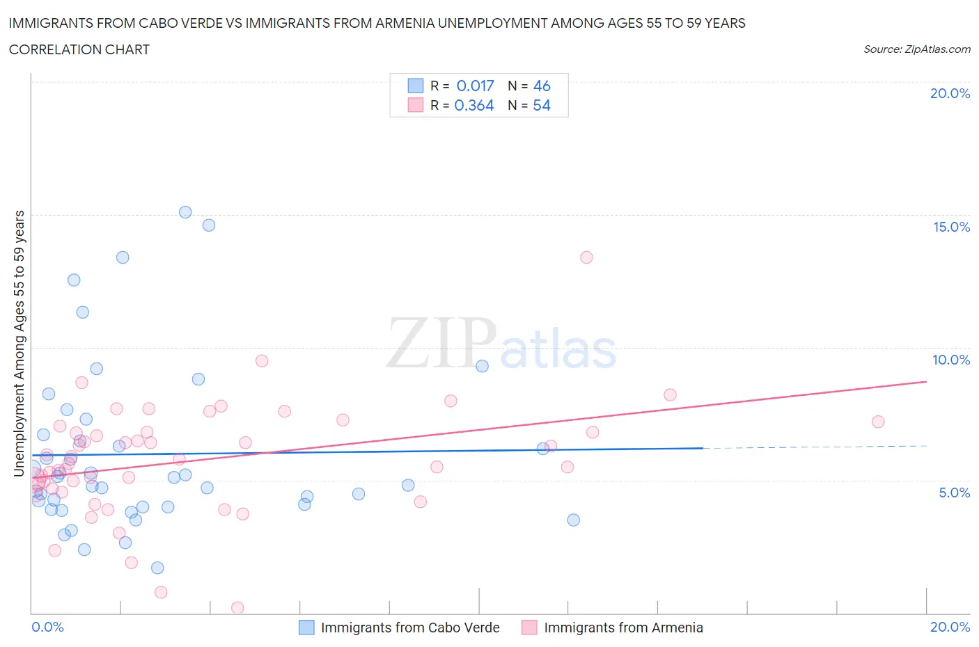 Immigrants from Cabo Verde vs Immigrants from Armenia Unemployment Among Ages 55 to 59 years