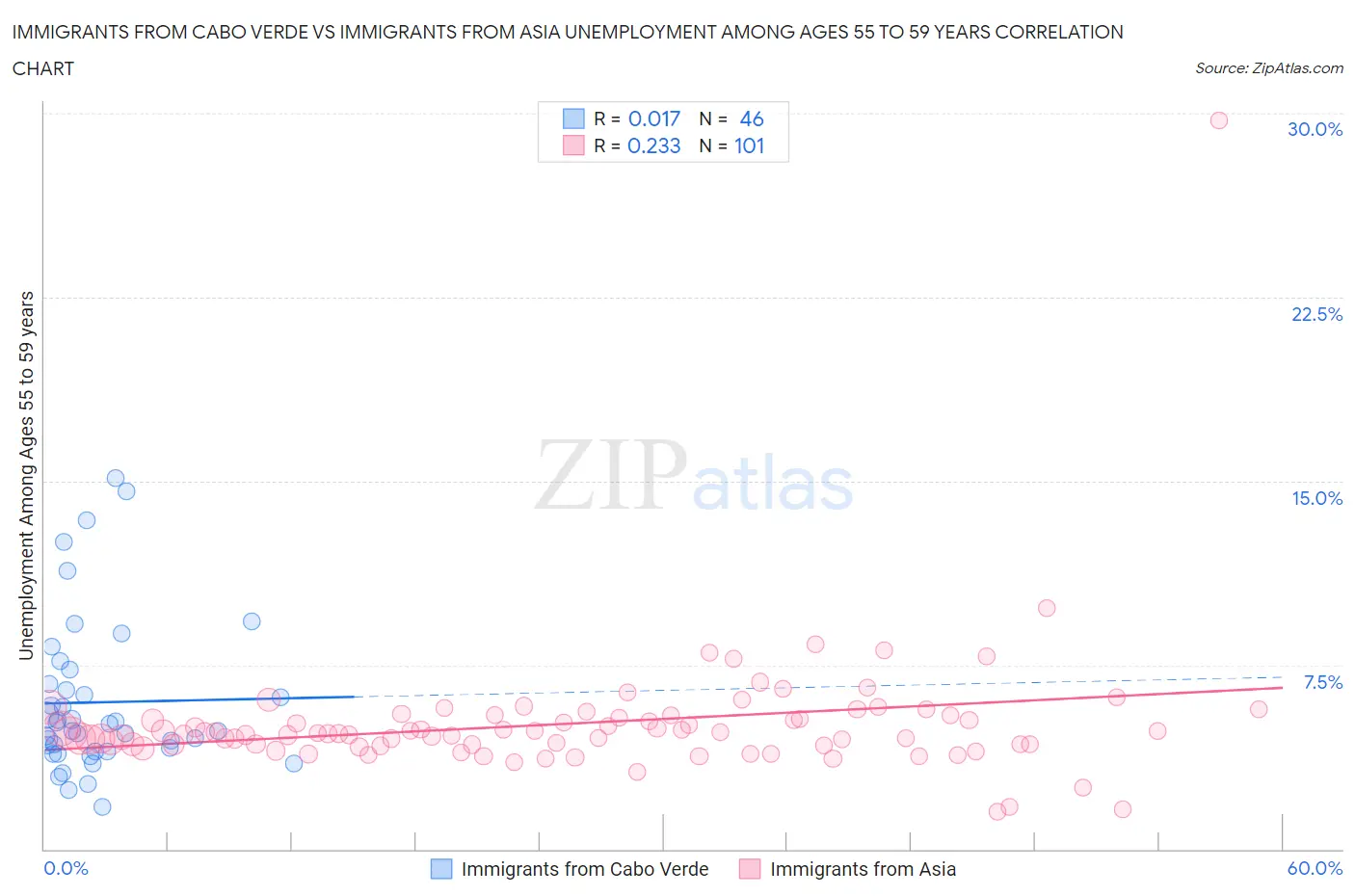 Immigrants from Cabo Verde vs Immigrants from Asia Unemployment Among Ages 55 to 59 years