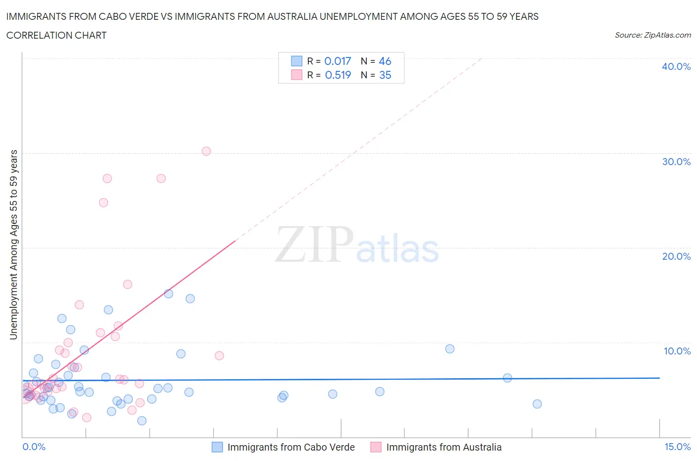 Immigrants from Cabo Verde vs Immigrants from Australia Unemployment Among Ages 55 to 59 years